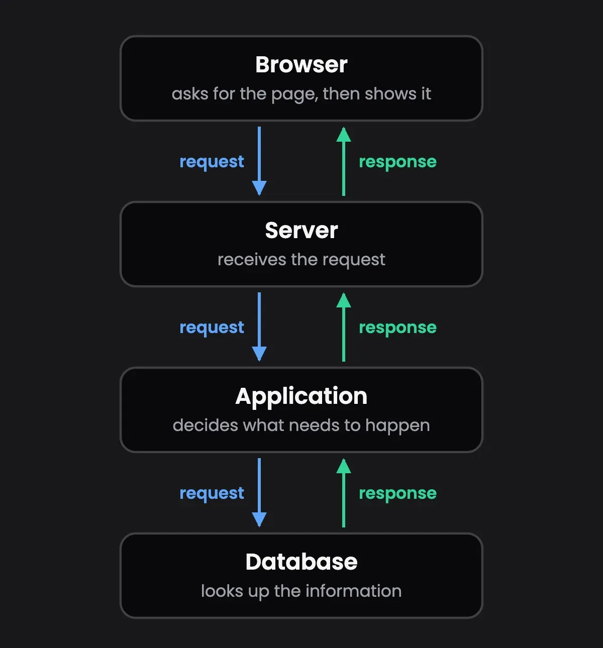 Diagram of a request travelling from the browser to the server, then the application, then the database, with the response travelling back up the same path