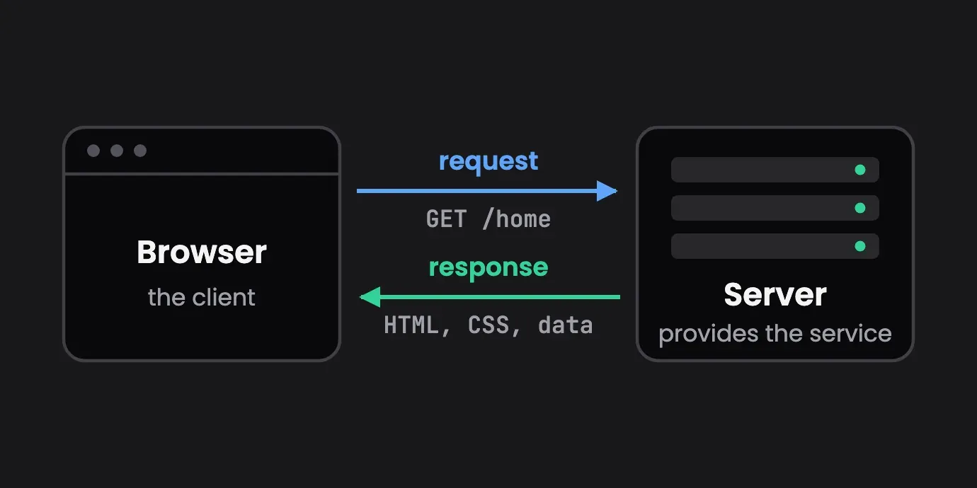Diagram of a browser (the client) sending a GET request to a server, and the server sending back a response containing HTML, CSS and data