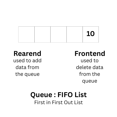 Queue (FIFO)